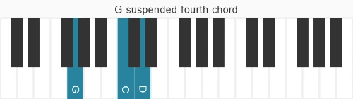 Piano voicing of chord G sus4